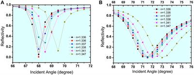 Effect of 2-D nanomaterials on sensitivity of plasmonic biosensor for efficient urine glucose detection